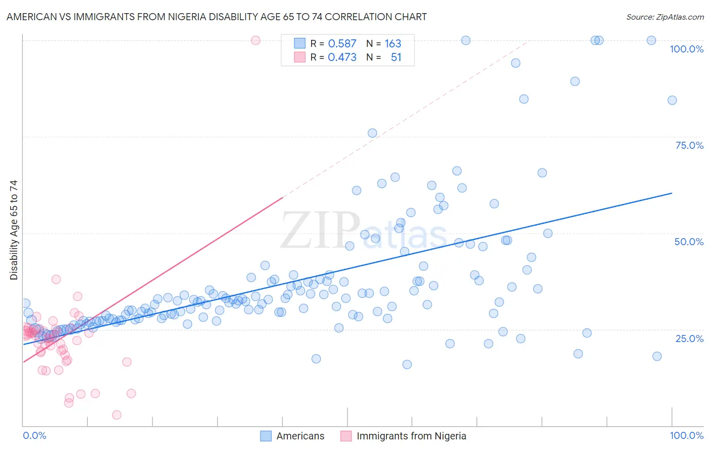 American vs Immigrants from Nigeria Disability Age 65 to 74