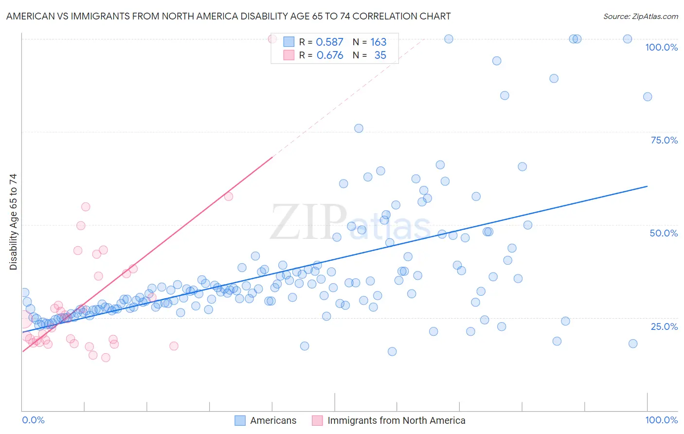 American vs Immigrants from North America Disability Age 65 to 74