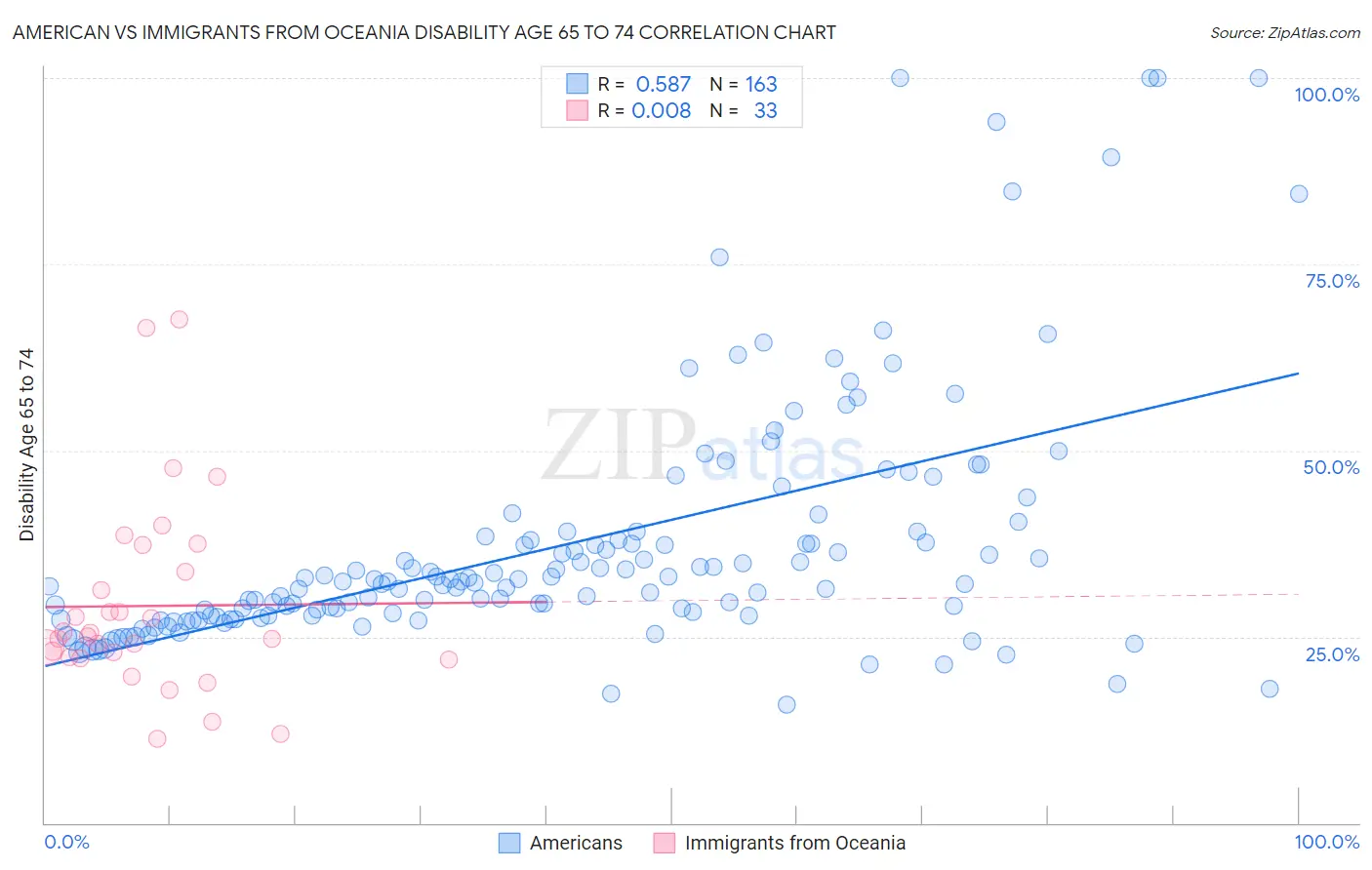 American vs Immigrants from Oceania Disability Age 65 to 74