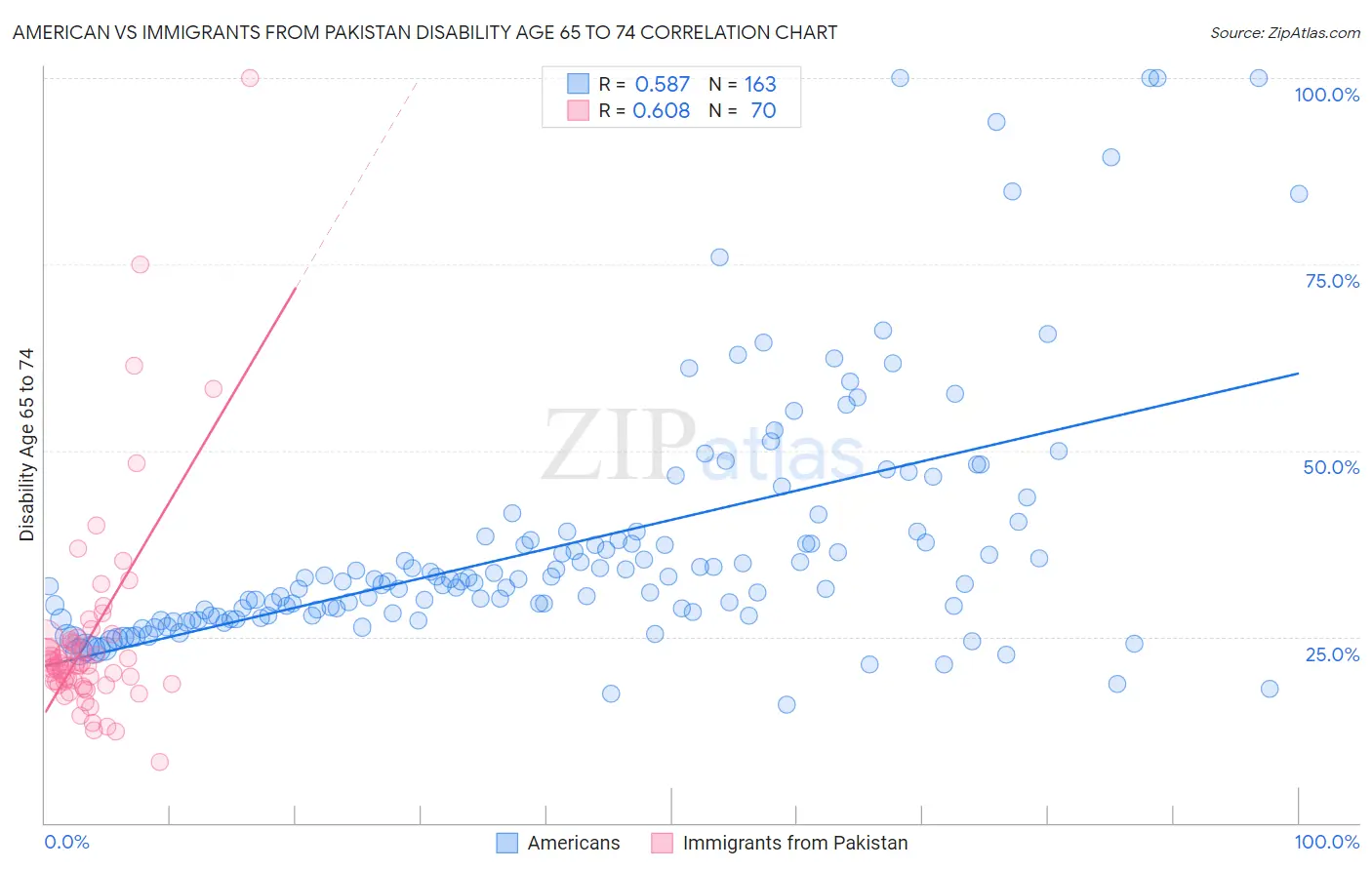 American vs Immigrants from Pakistan Disability Age 65 to 74
