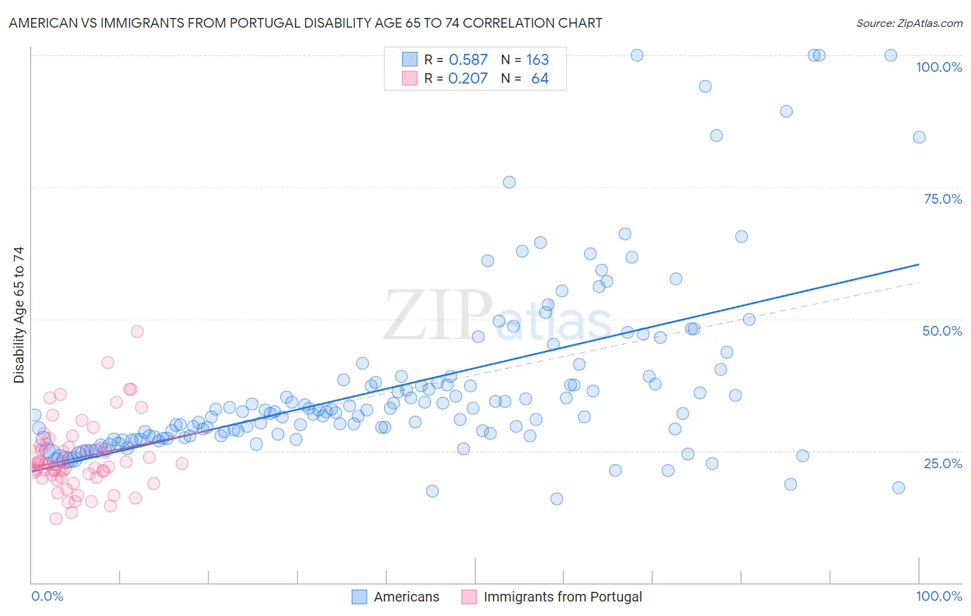 American vs Immigrants from Portugal Disability Age 65 to 74