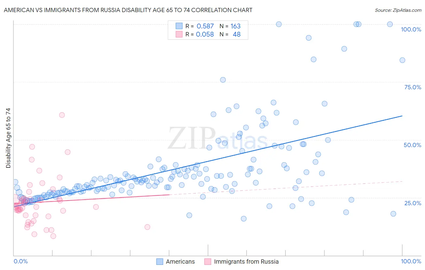 American vs Immigrants from Russia Disability Age 65 to 74