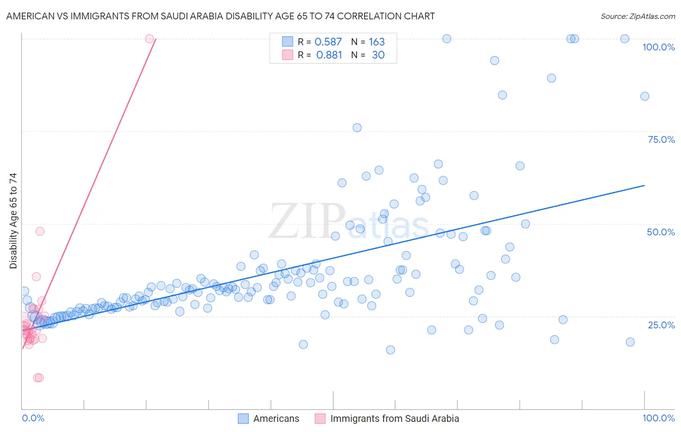 American vs Immigrants from Saudi Arabia Disability Age 65 to 74