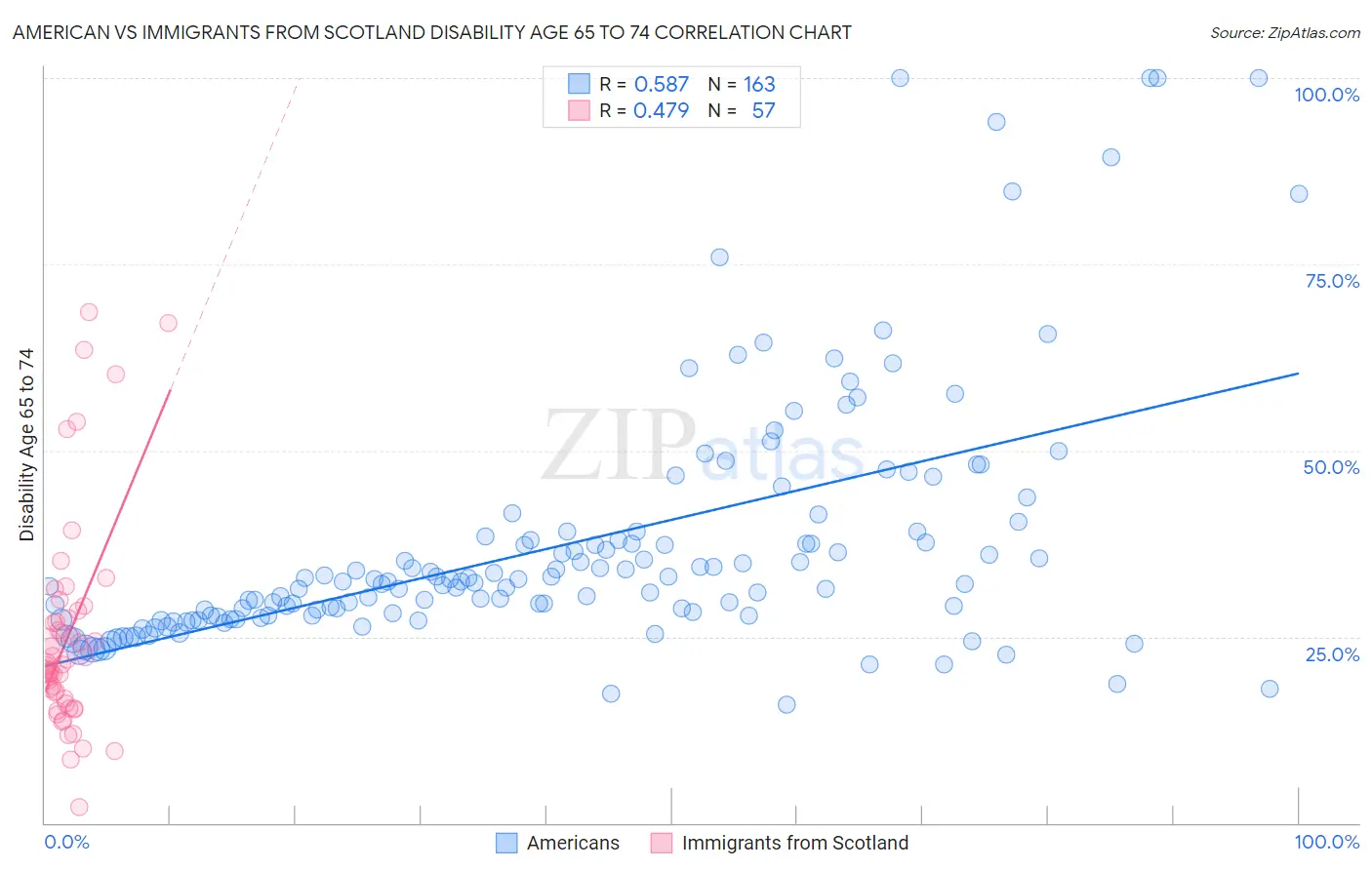 American vs Immigrants from Scotland Disability Age 65 to 74