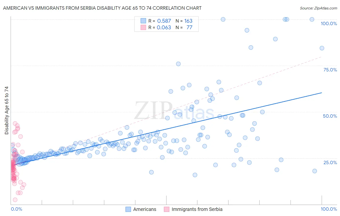 American vs Immigrants from Serbia Disability Age 65 to 74
