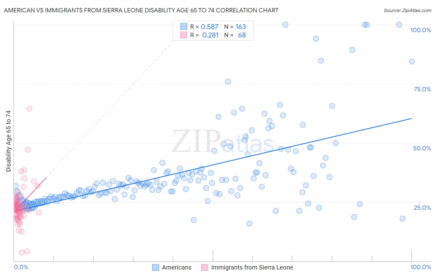 American vs Immigrants from Sierra Leone Disability Age 65 to 74