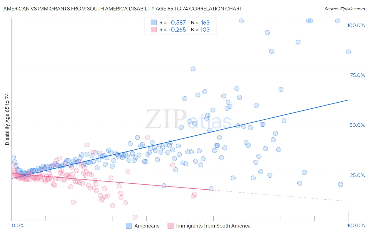 American vs Immigrants from South America Disability Age 65 to 74