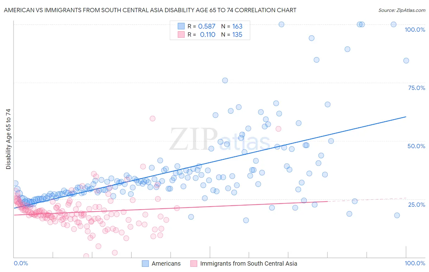 American vs Immigrants from South Central Asia Disability Age 65 to 74