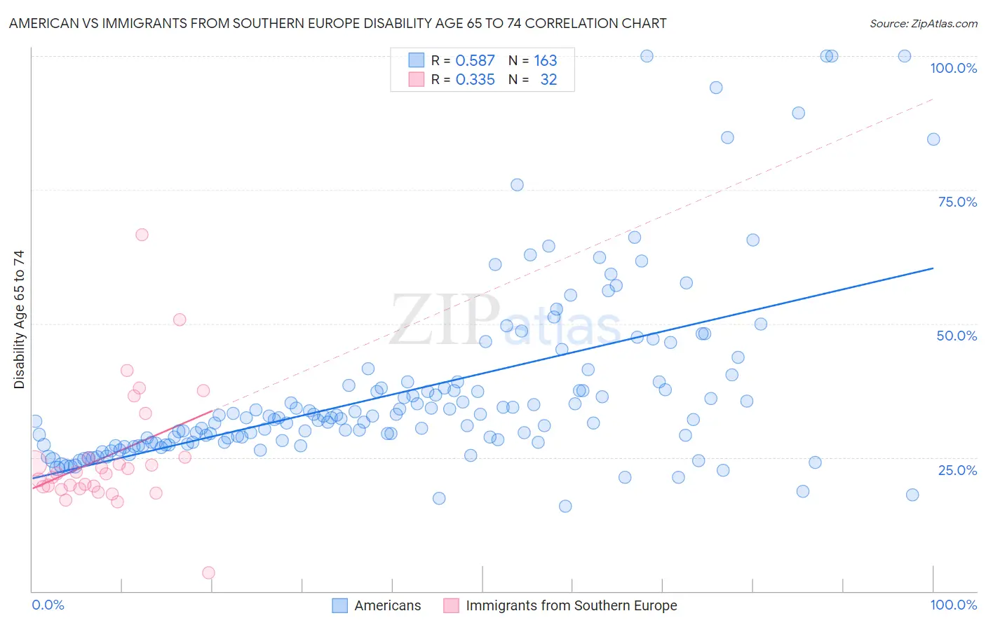 American vs Immigrants from Southern Europe Disability Age 65 to 74