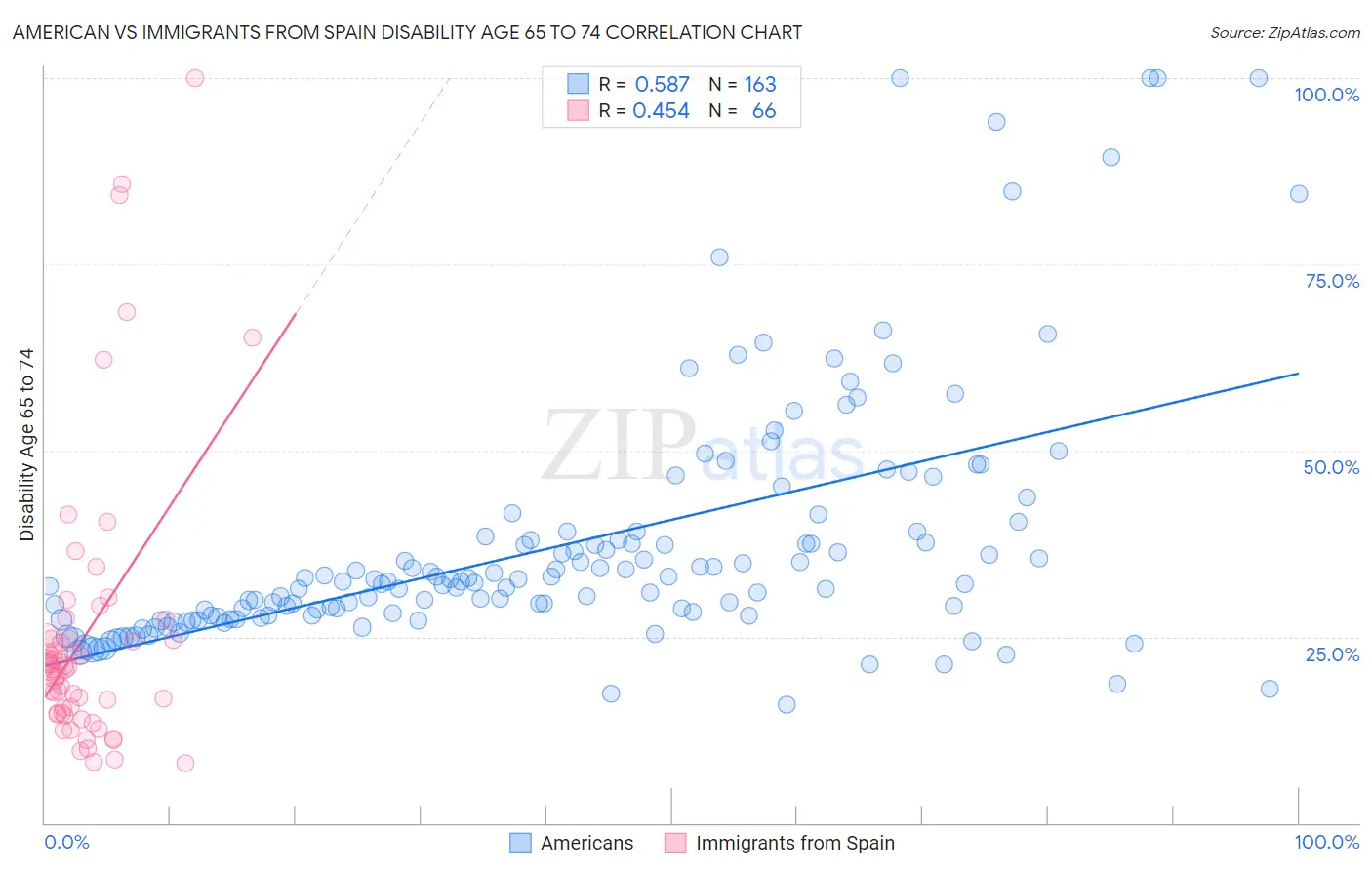 American vs Immigrants from Spain Disability Age 65 to 74