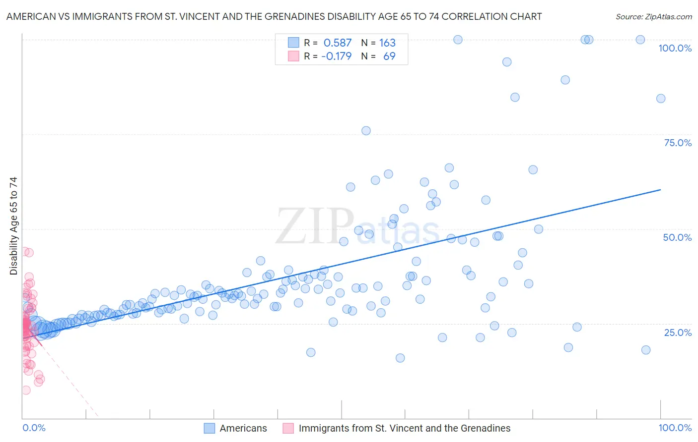 American vs Immigrants from St. Vincent and the Grenadines Disability Age 65 to 74