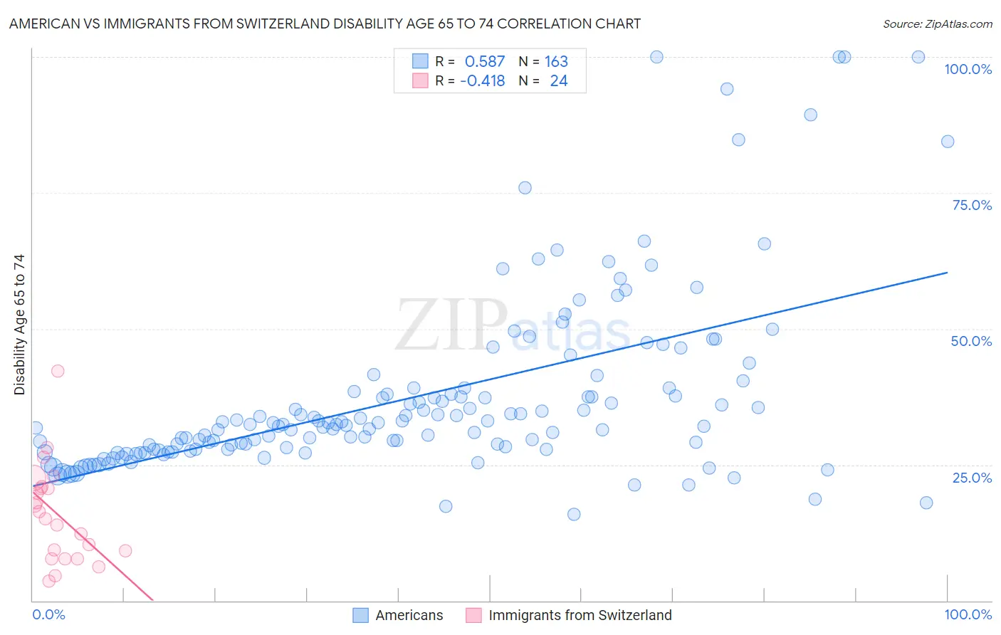 American vs Immigrants from Switzerland Disability Age 65 to 74