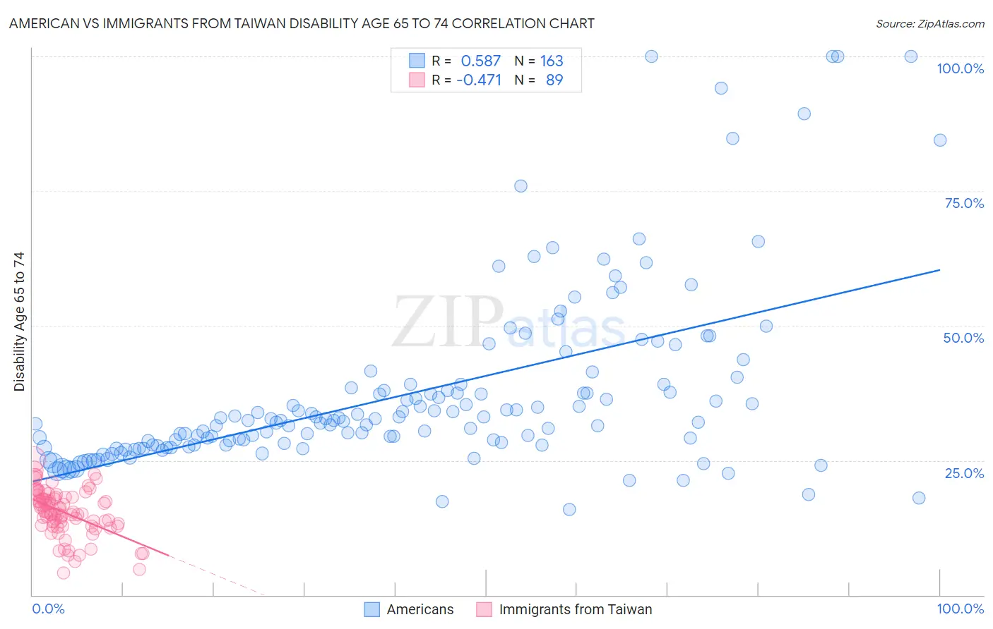 American vs Immigrants from Taiwan Disability Age 65 to 74