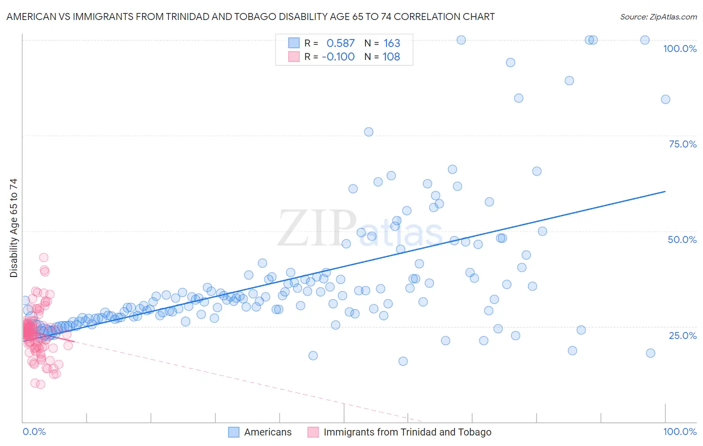 American vs Immigrants from Trinidad and Tobago Disability Age 65 to 74
