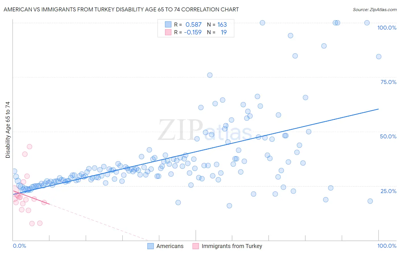 American vs Immigrants from Turkey Disability Age 65 to 74