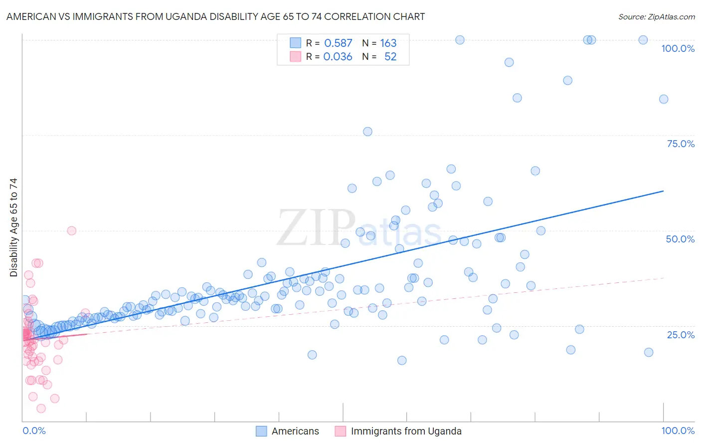 American vs Immigrants from Uganda Disability Age 65 to 74