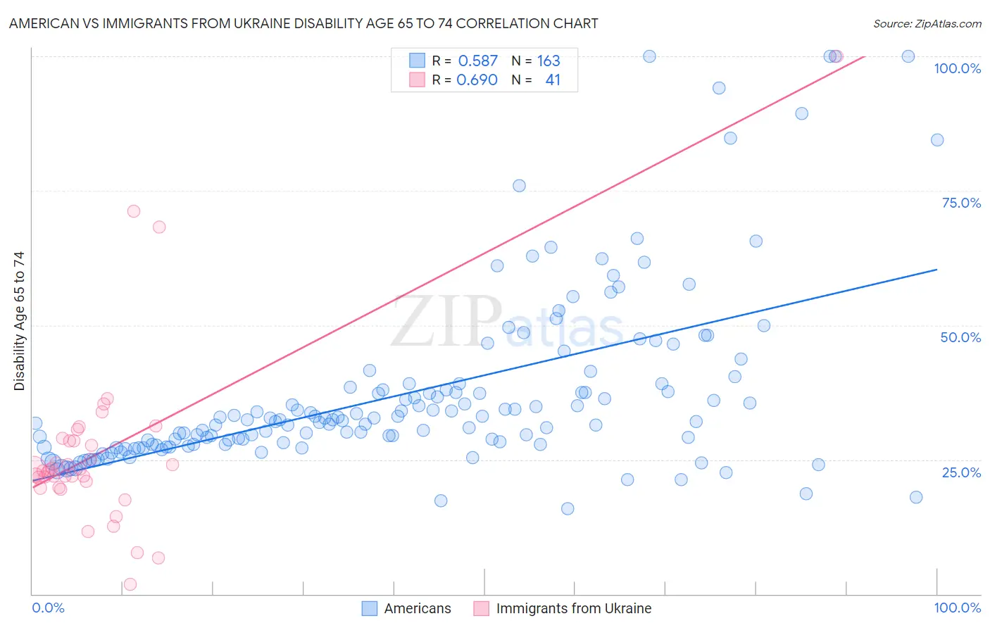 American vs Immigrants from Ukraine Disability Age 65 to 74
