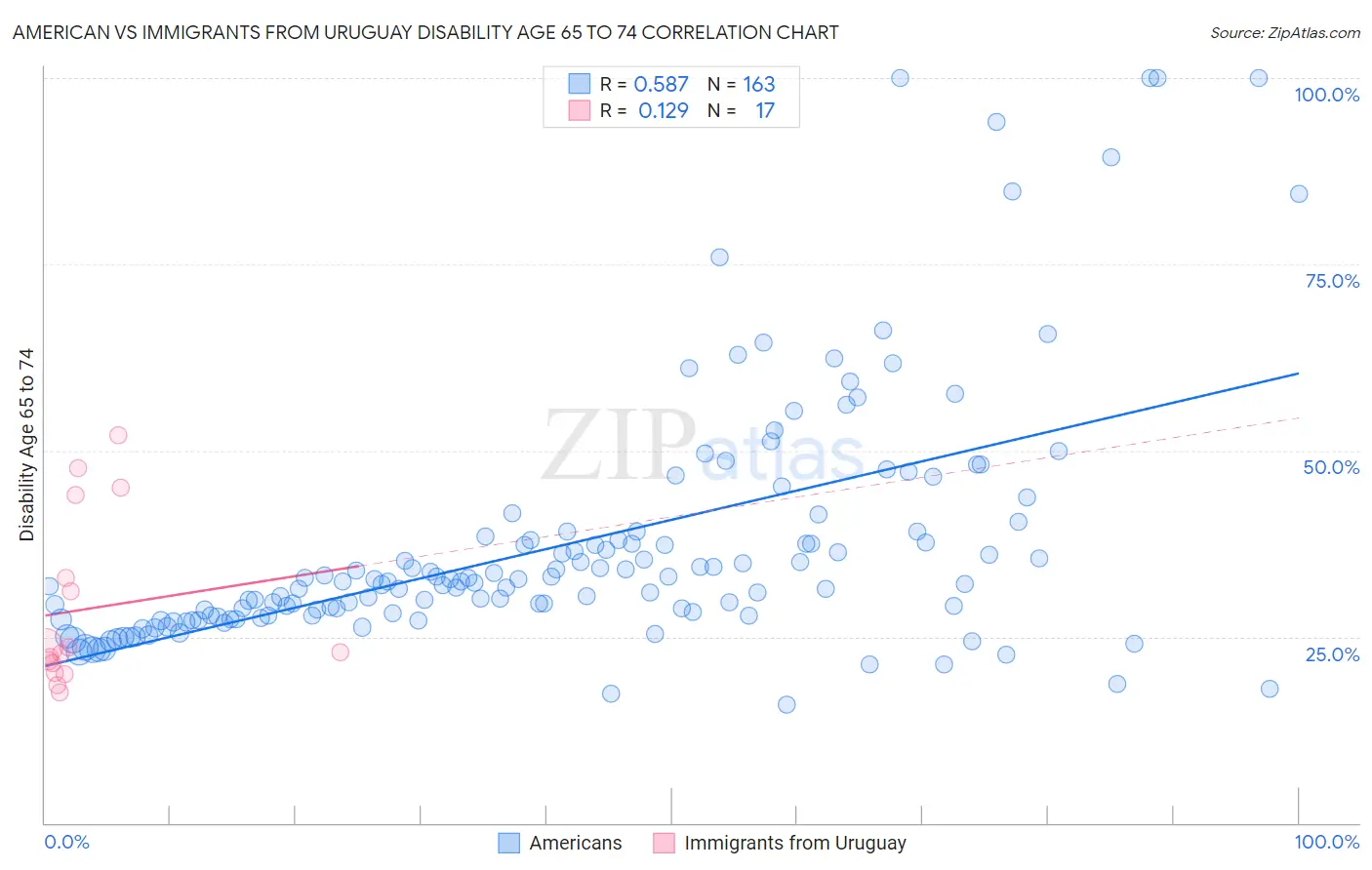 American vs Immigrants from Uruguay Disability Age 65 to 74