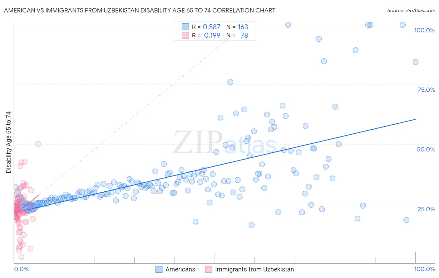 American vs Immigrants from Uzbekistan Disability Age 65 to 74