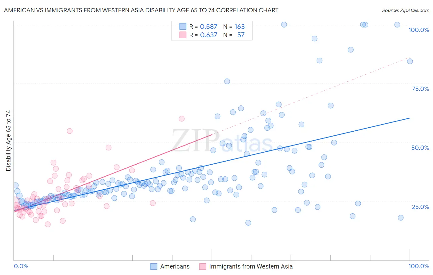 American vs Immigrants from Western Asia Disability Age 65 to 74