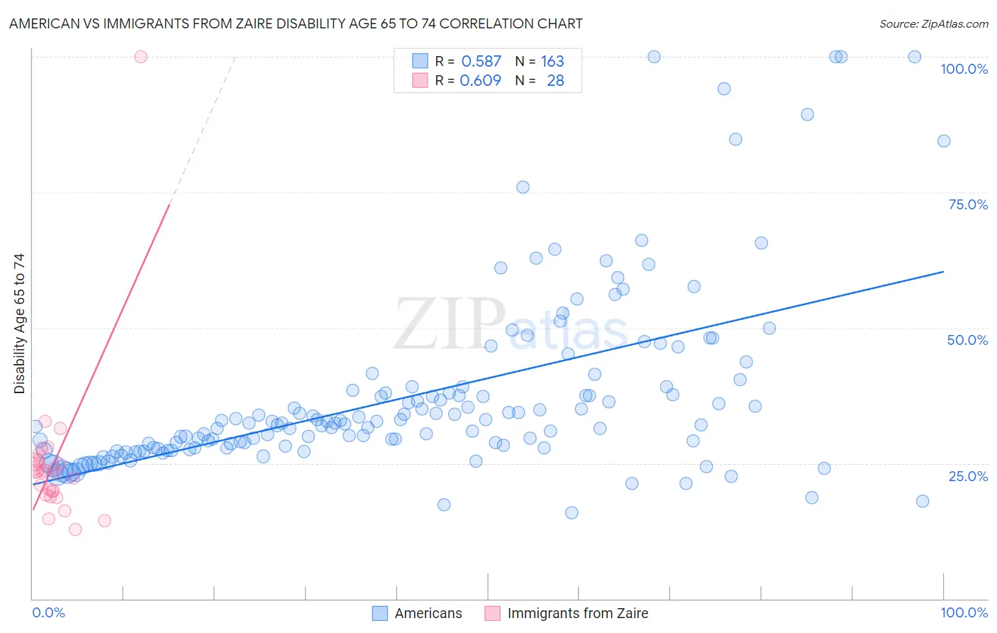 American vs Immigrants from Zaire Disability Age 65 to 74