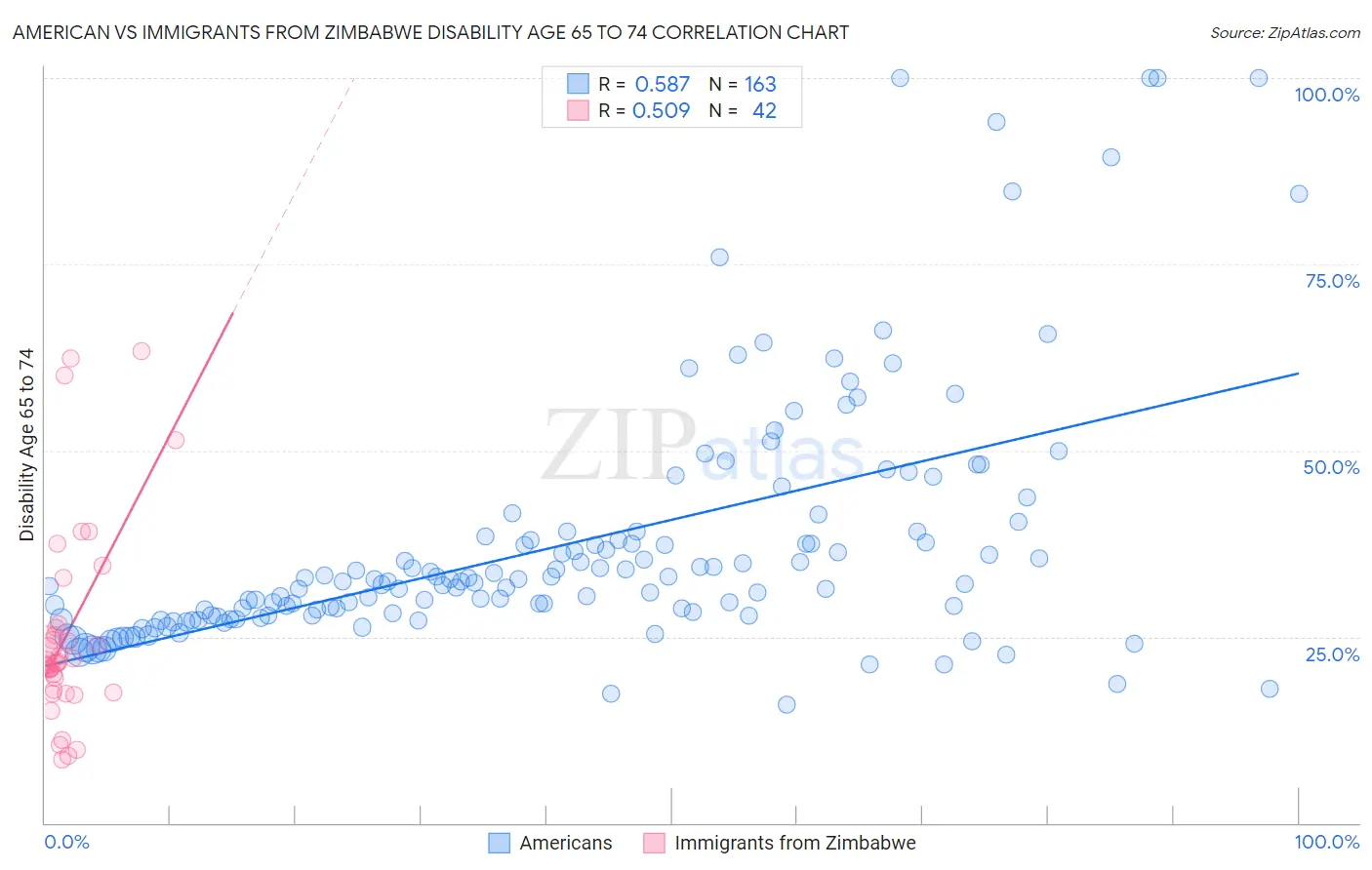 American vs Immigrants from Zimbabwe Disability Age 65 to 74