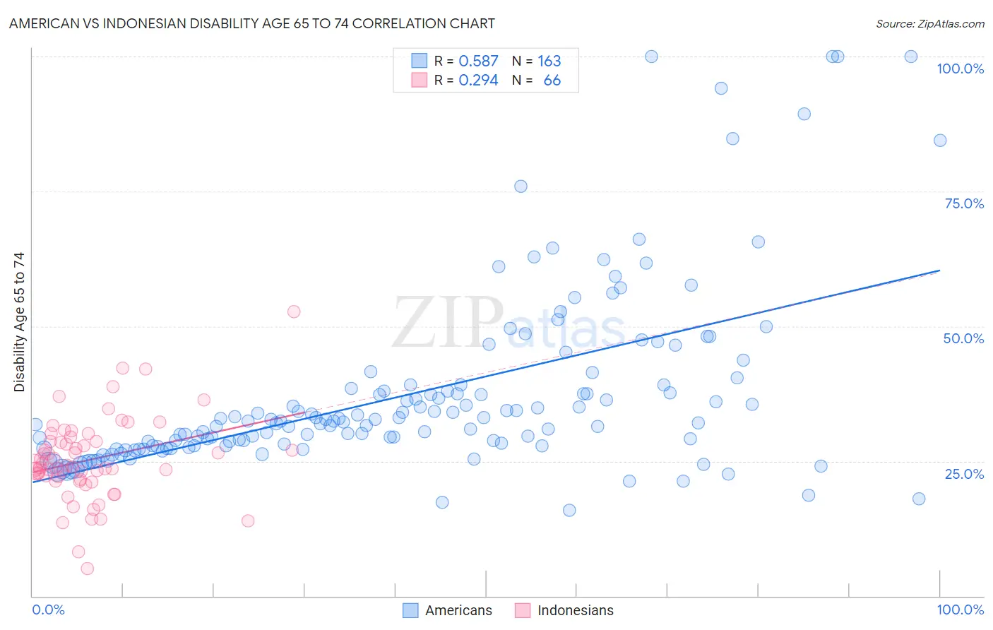 American vs Indonesian Disability Age 65 to 74