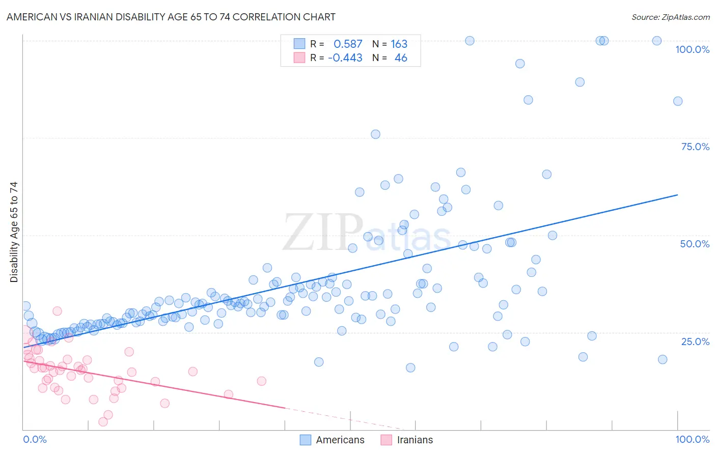 American vs Iranian Disability Age 65 to 74