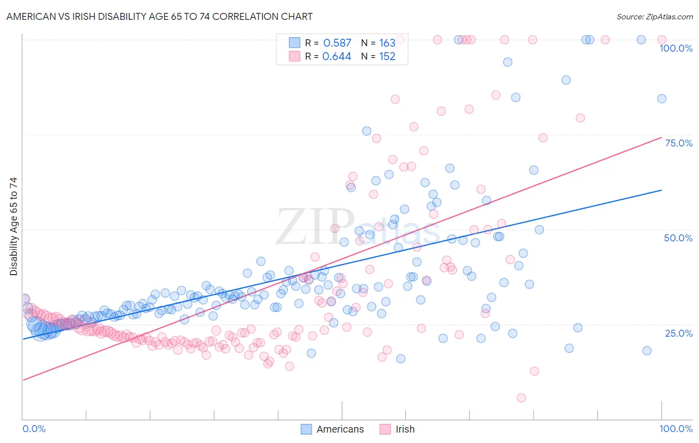 American vs Irish Disability Age 65 to 74