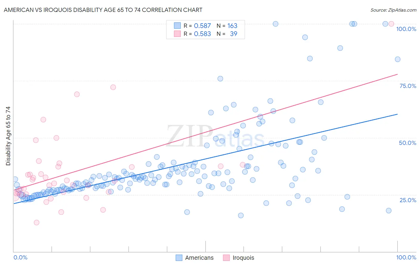 American vs Iroquois Disability Age 65 to 74