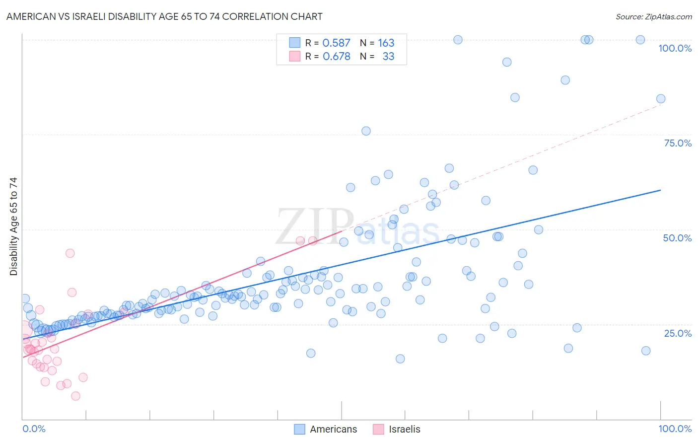 American vs Israeli Disability Age 65 to 74