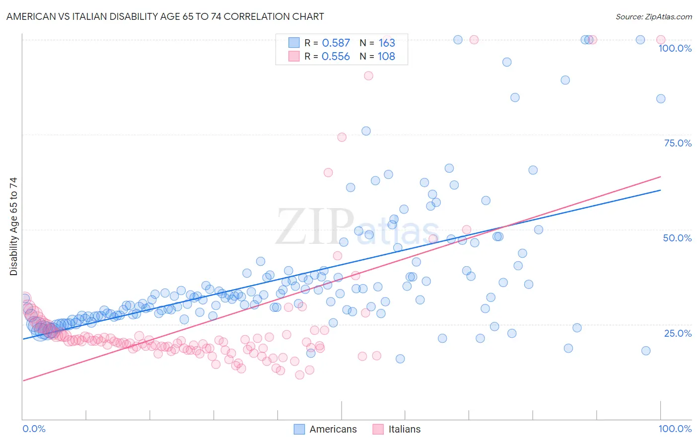 American vs Italian Disability Age 65 to 74
