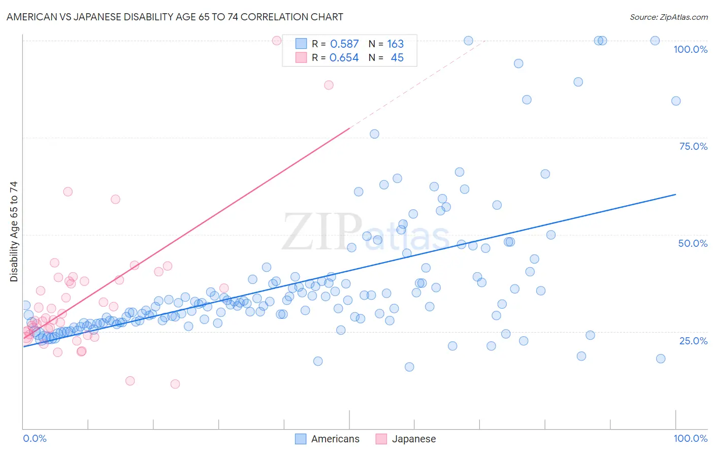 American vs Japanese Disability Age 65 to 74