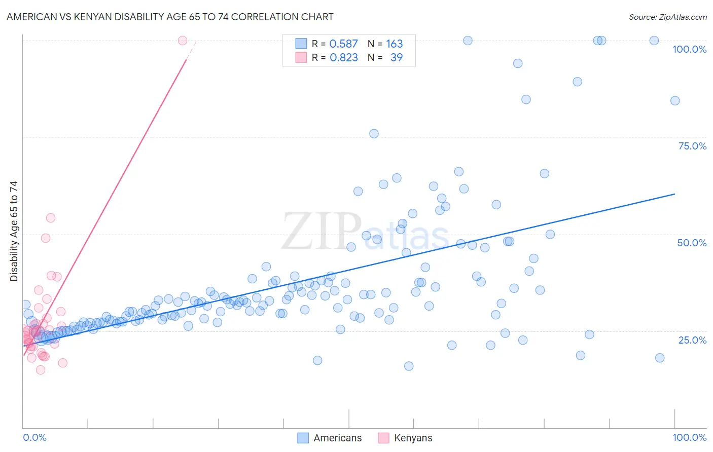 American vs Kenyan Disability Age 65 to 74