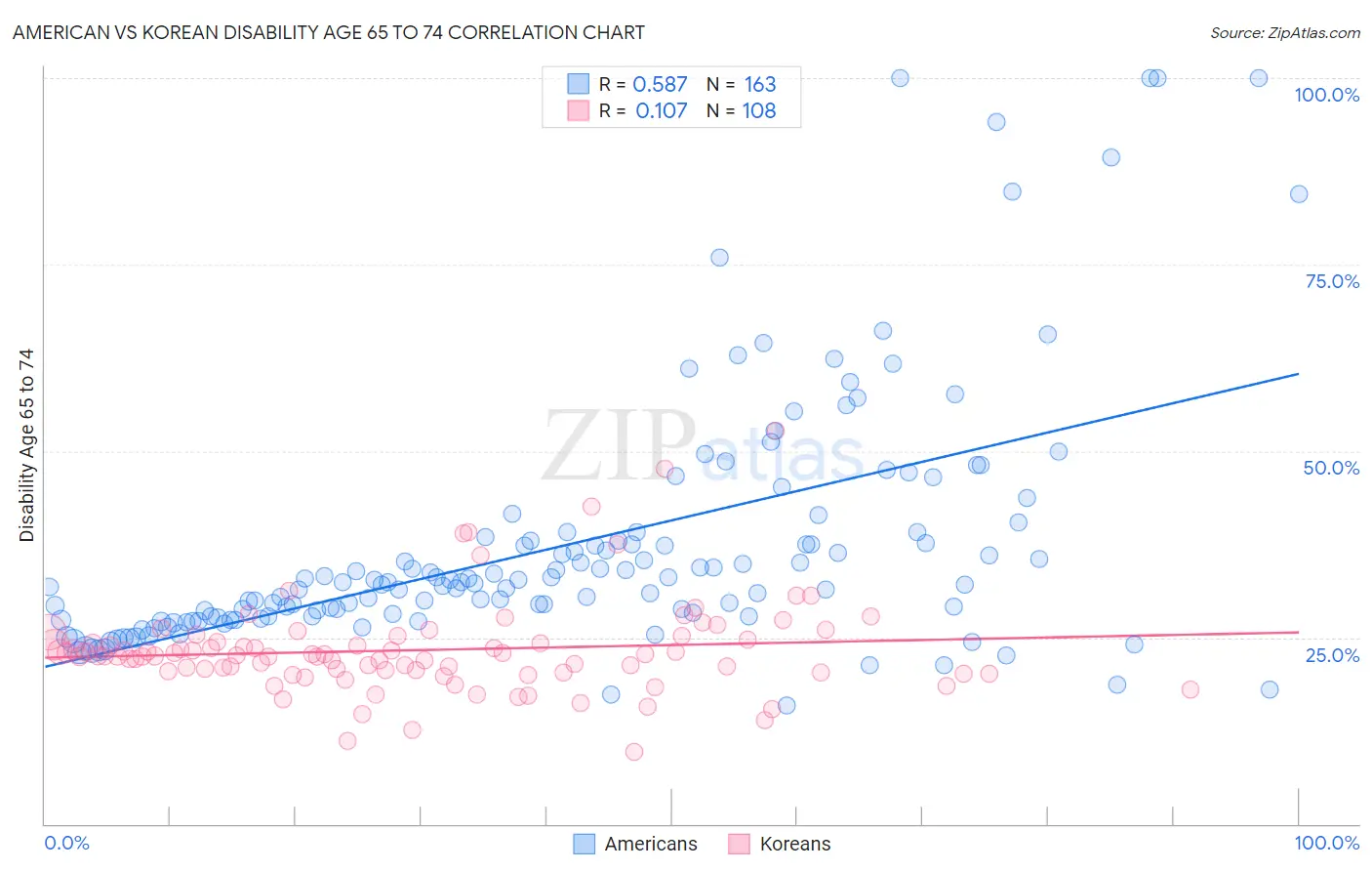 American vs Korean Disability Age 65 to 74