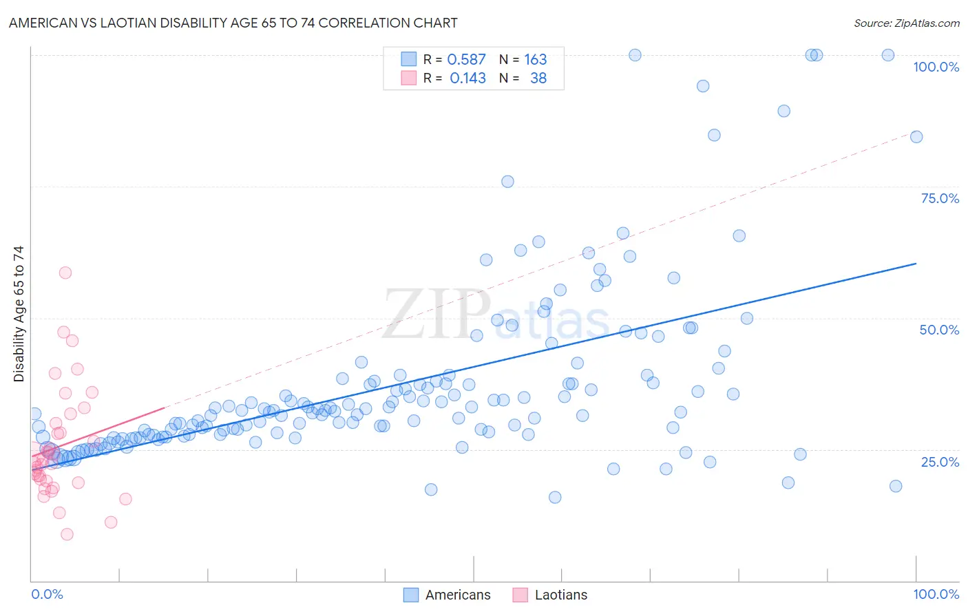 American vs Laotian Disability Age 65 to 74