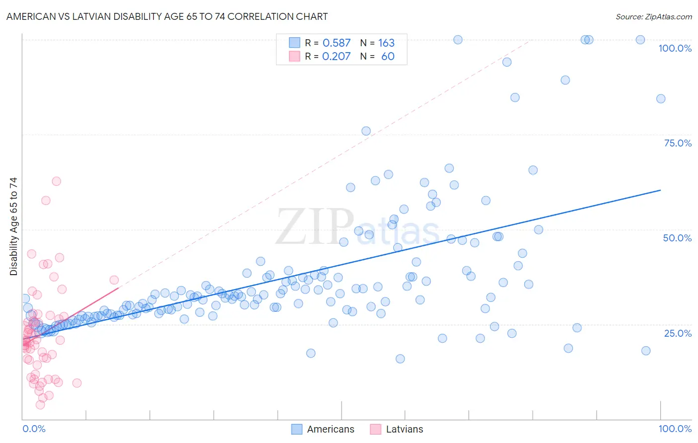 American vs Latvian Disability Age 65 to 74