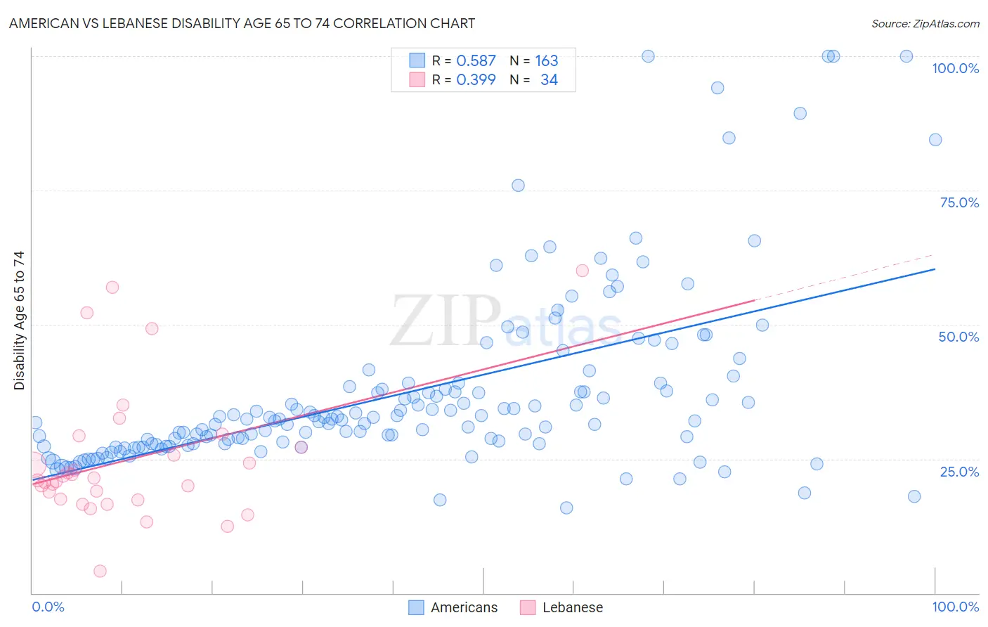 American vs Lebanese Disability Age 65 to 74