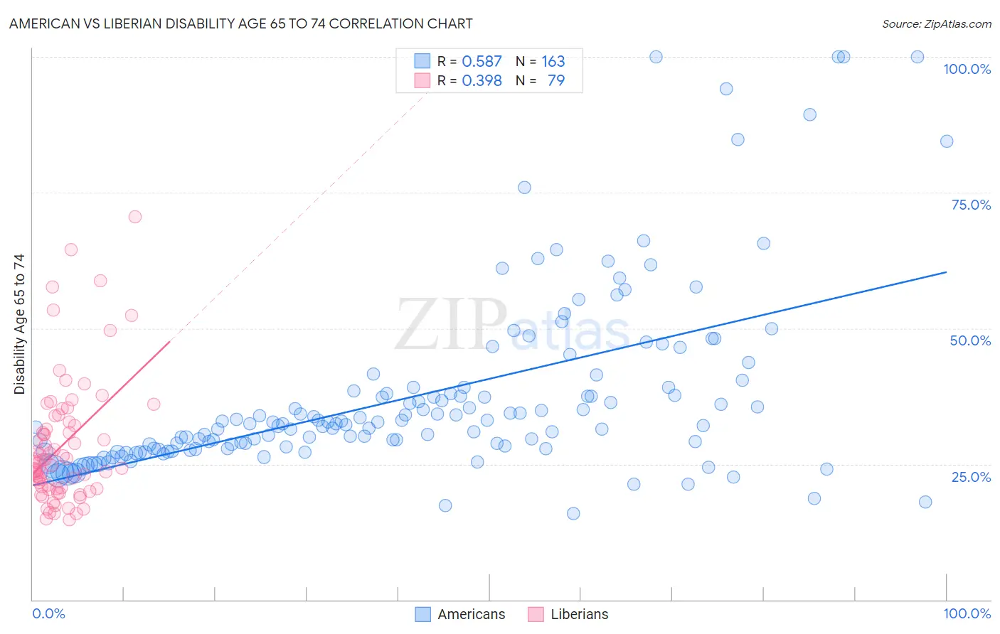 American vs Liberian Disability Age 65 to 74