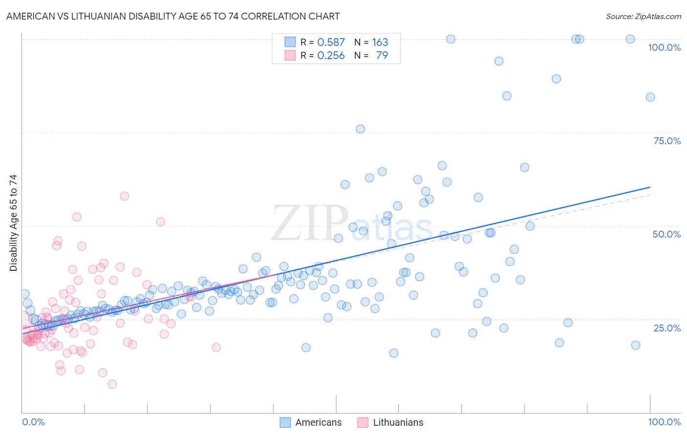 American vs Lithuanian Disability Age 65 to 74
