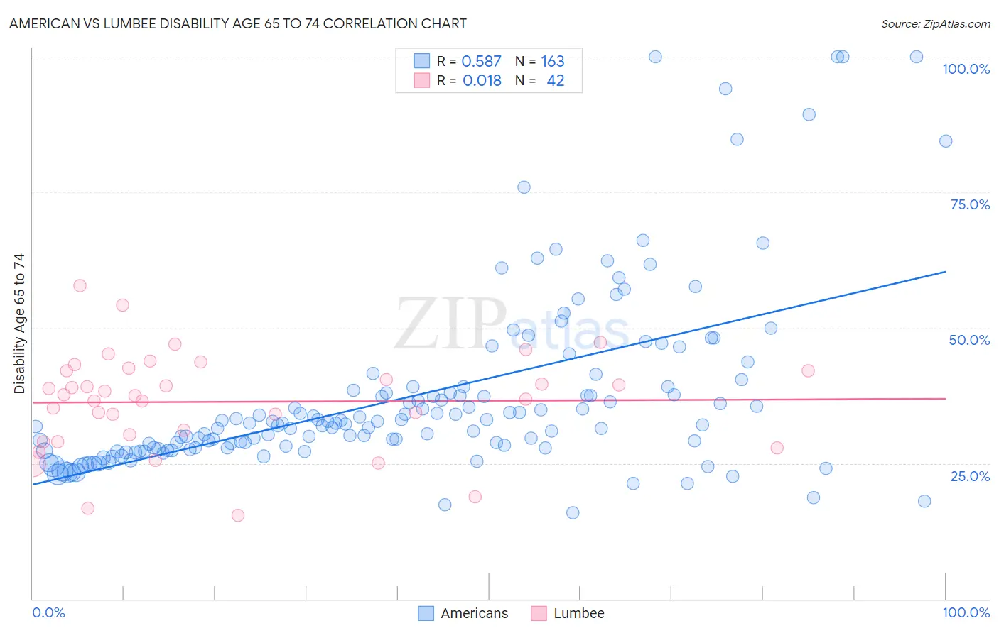 American vs Lumbee Disability Age 65 to 74