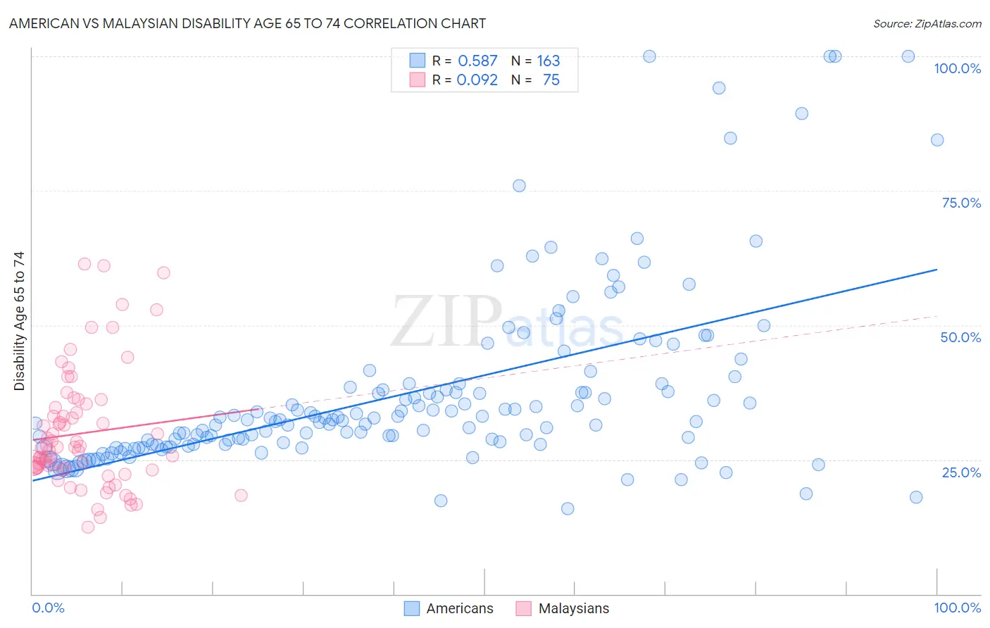 American vs Malaysian Disability Age 65 to 74