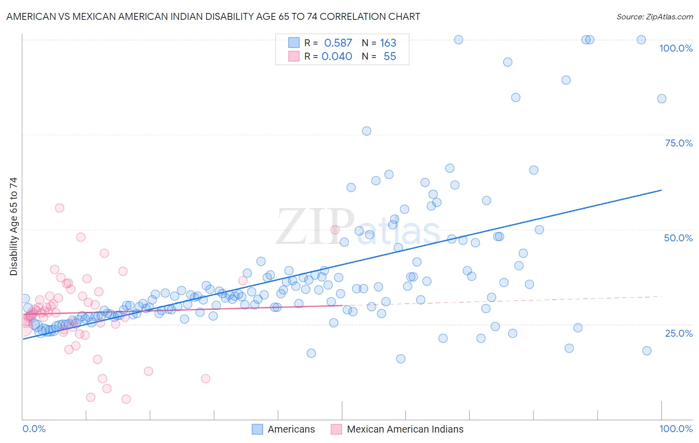 American vs Mexican American Indian Disability Age 65 to 74