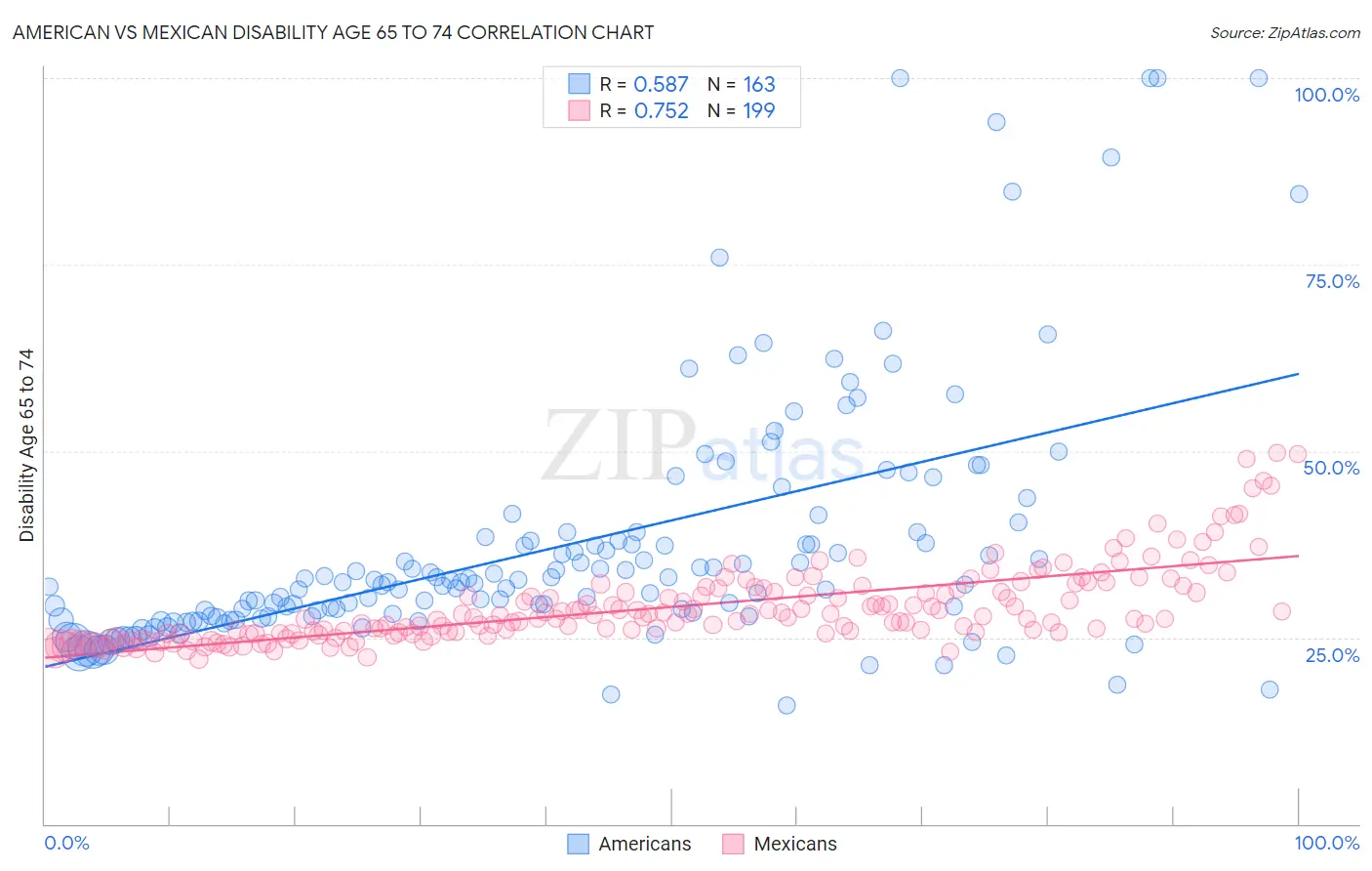 American vs Mexican Disability Age 65 to 74