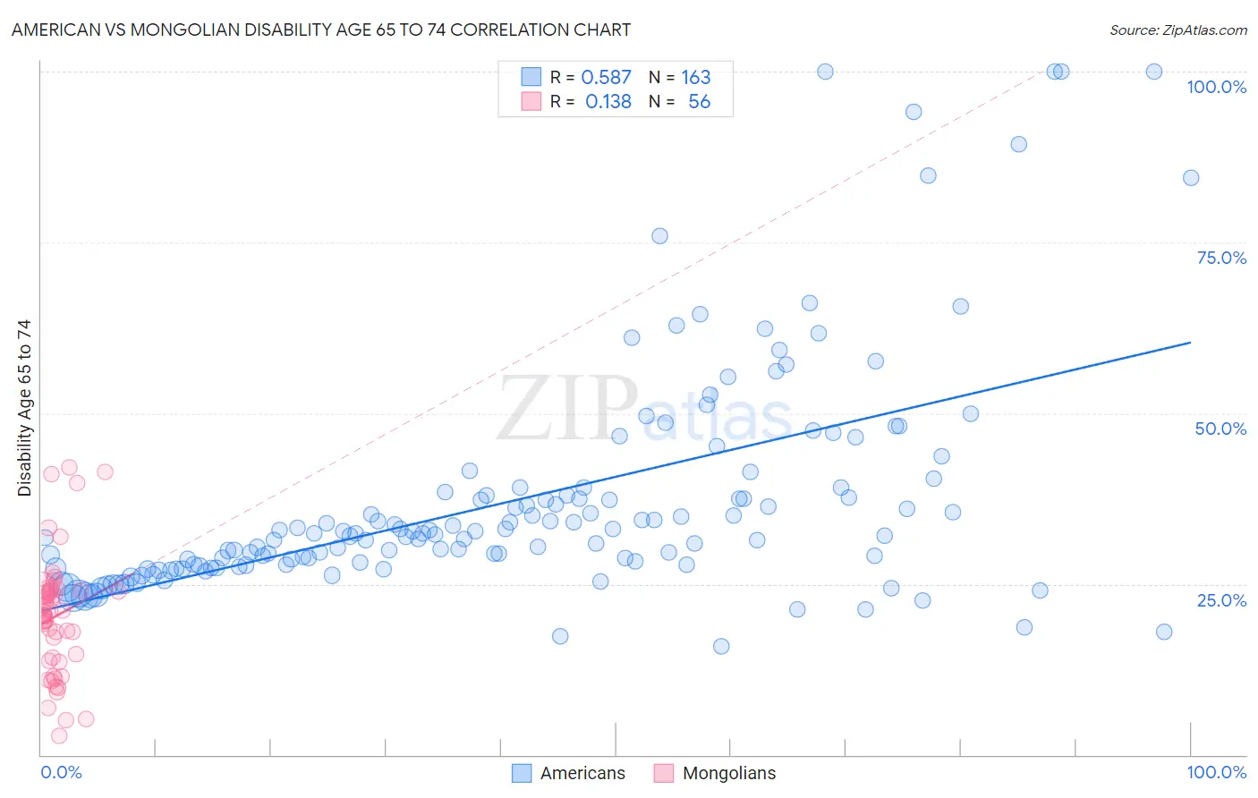 American vs Mongolian Disability Age 65 to 74