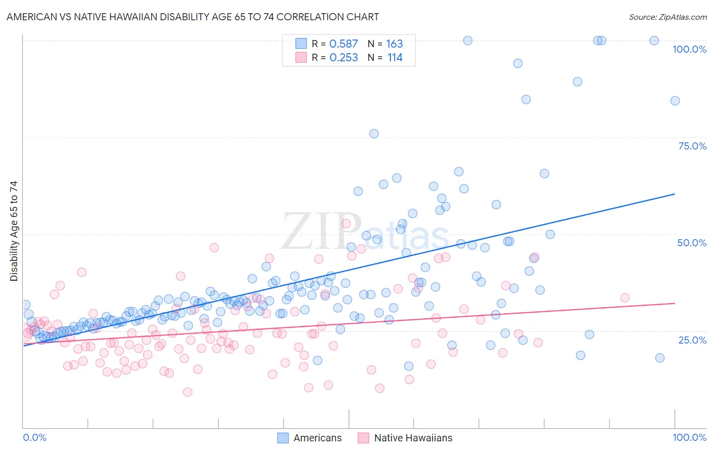 American vs Native Hawaiian Disability Age 65 to 74