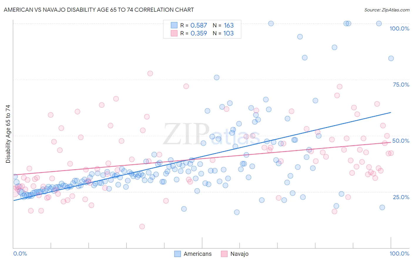 American vs Navajo Disability Age 65 to 74