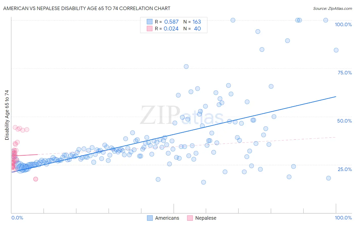 American vs Nepalese Disability Age 65 to 74