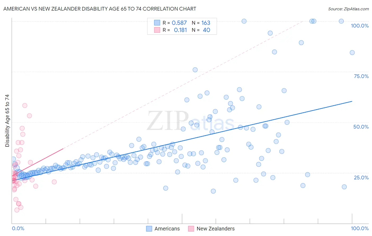 American vs New Zealander Disability Age 65 to 74