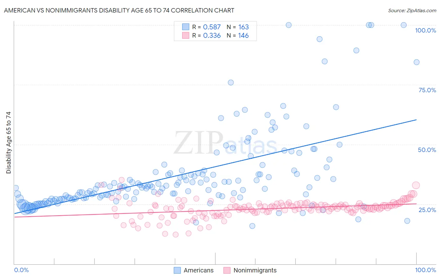 American vs Nonimmigrants Disability Age 65 to 74